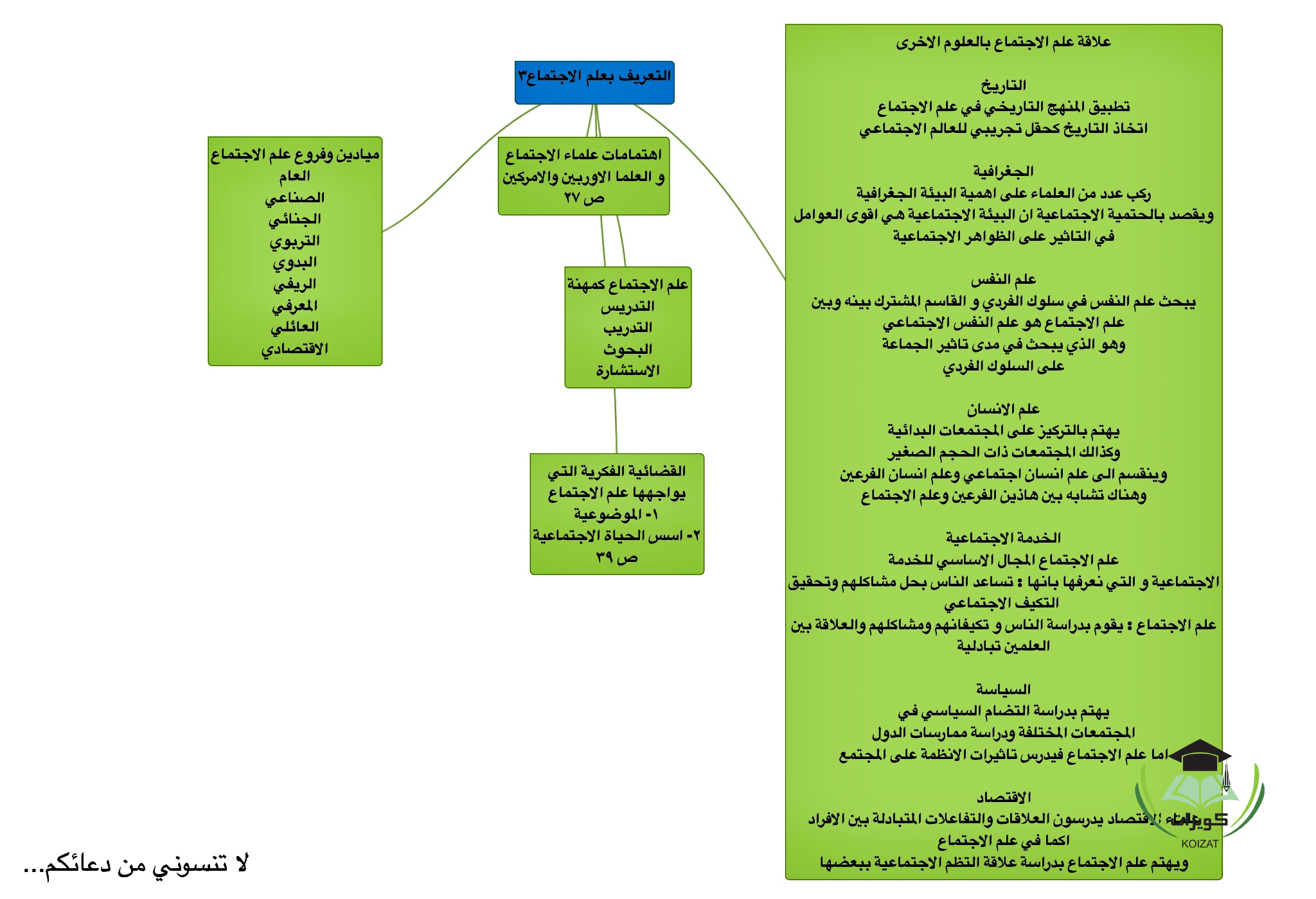 SOC 101 علم اجتماع