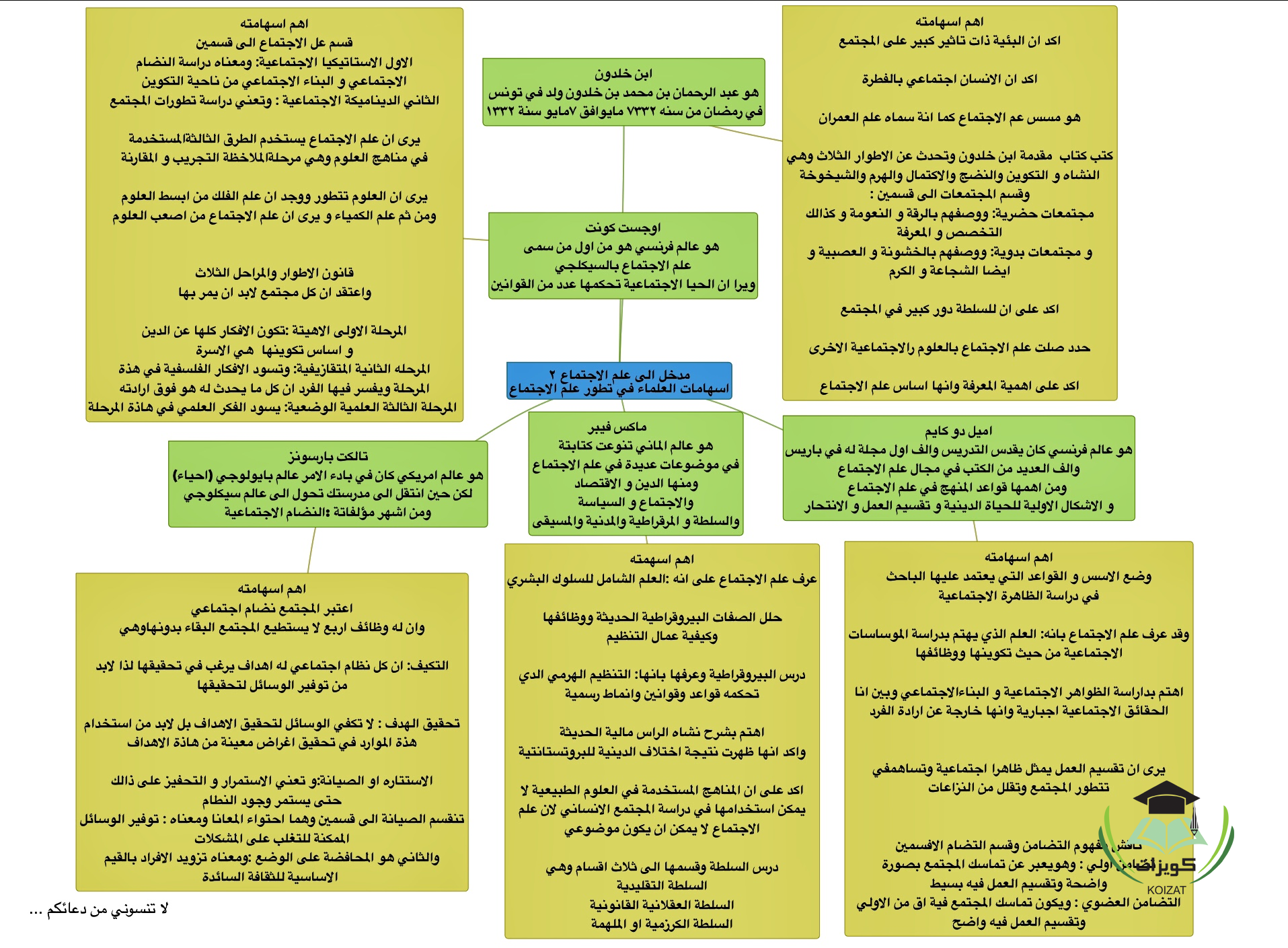 SOC 101 علم اجتماع