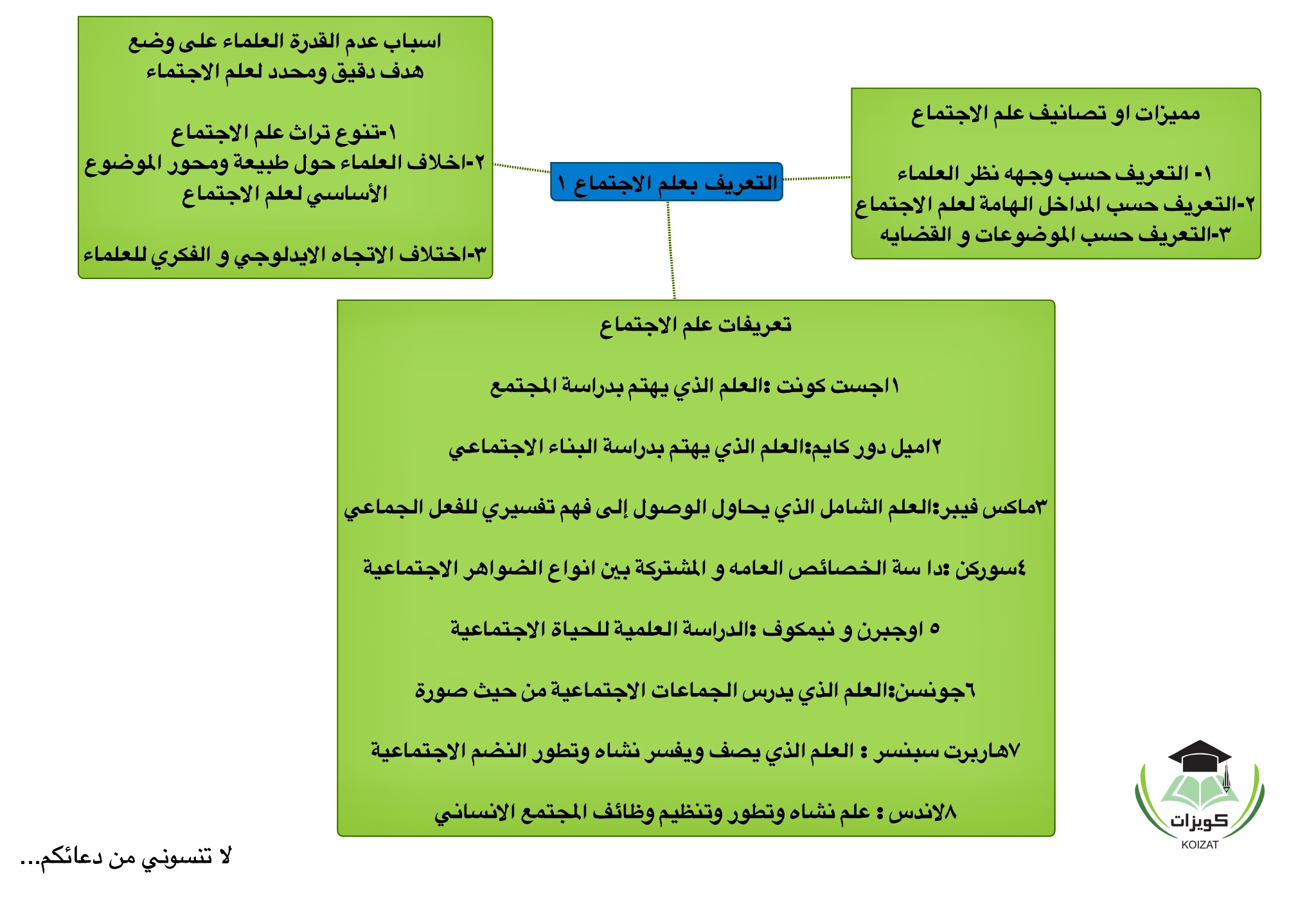 SOC 101 علم اجتماع